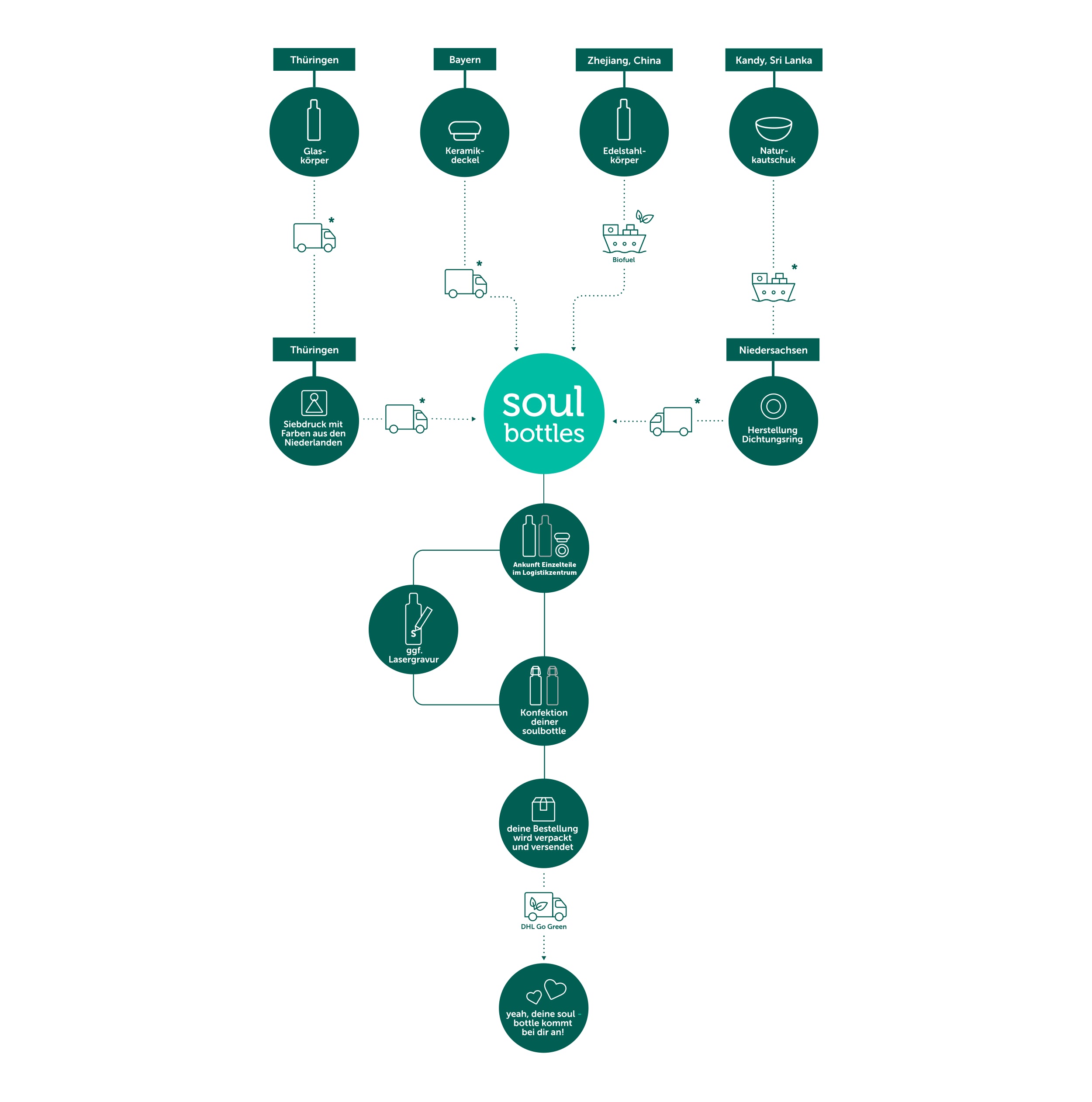 Grafik Wertschoepfungskette soulbottles